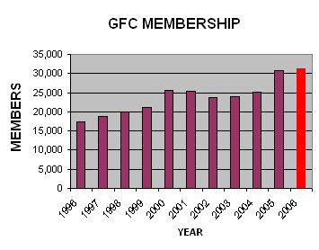 GFC MEMBERSHIP TREND